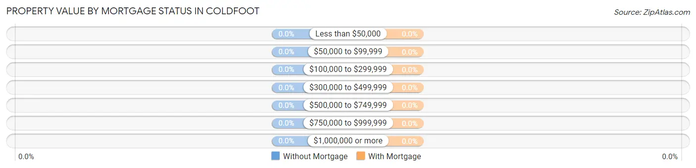 Property Value by Mortgage Status in Coldfoot