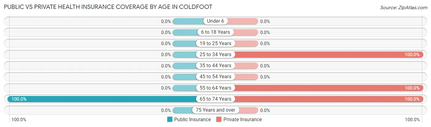 Public vs Private Health Insurance Coverage by Age in Coldfoot