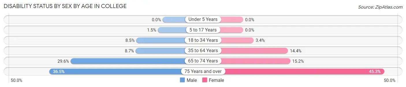Disability Status by Sex by Age in College