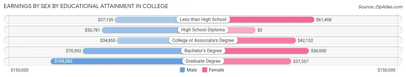 Earnings by Sex by Educational Attainment in College