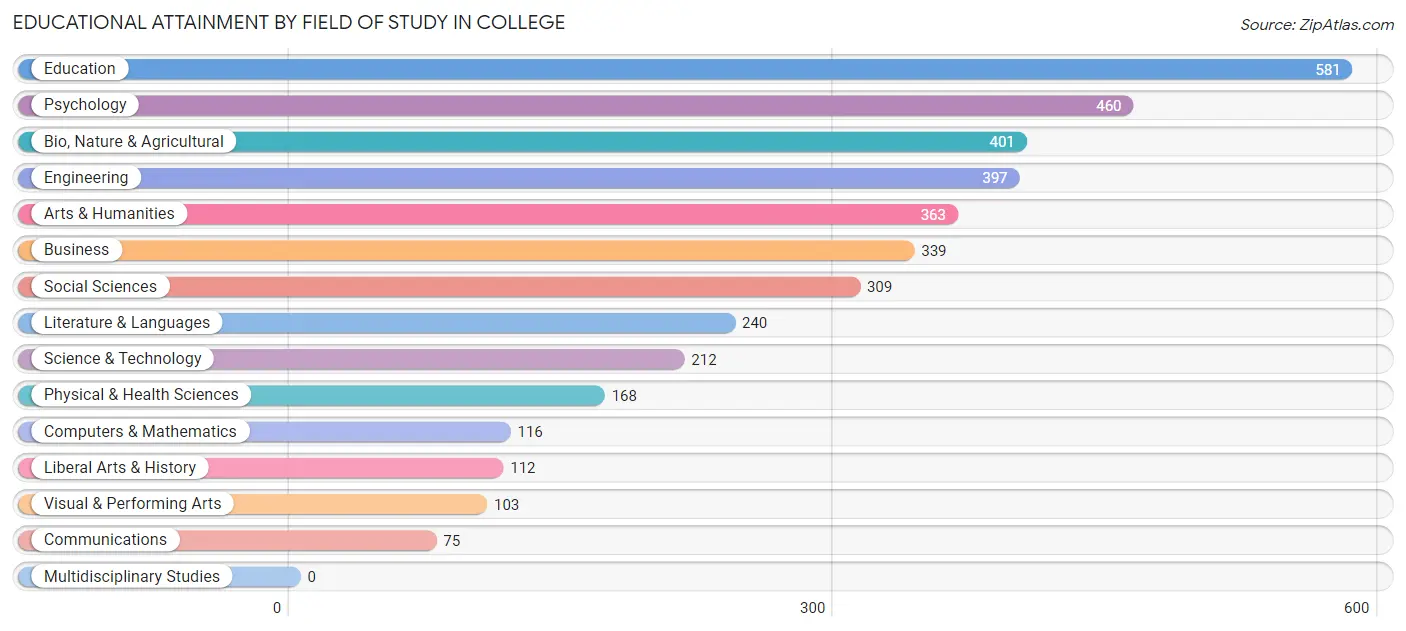 Educational Attainment by Field of Study in College