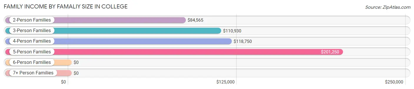 Family Income by Famaliy Size in College