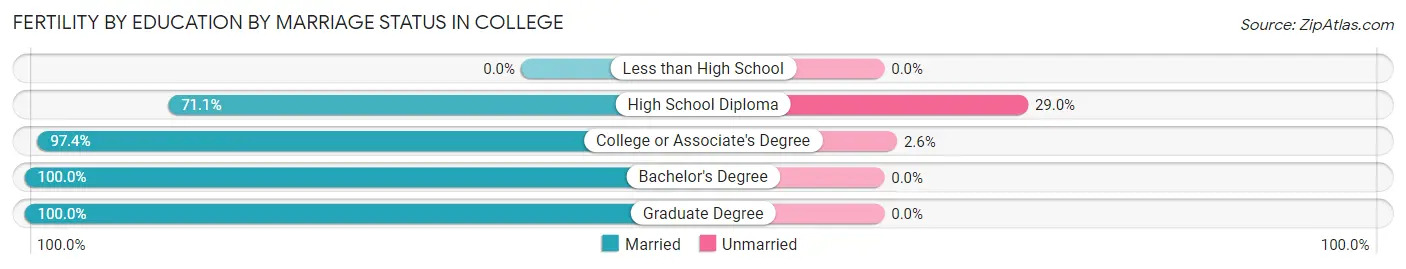 Female Fertility by Education by Marriage Status in College