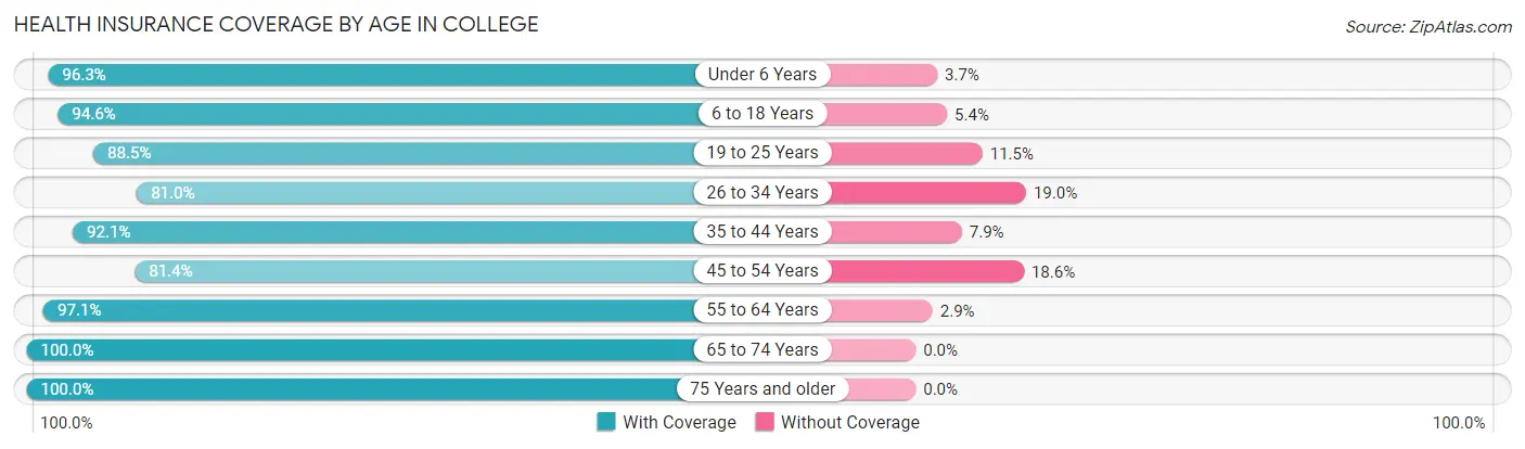 Health Insurance Coverage by Age in College