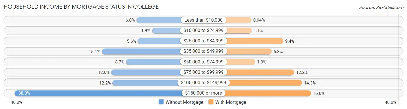 Household Income by Mortgage Status in College