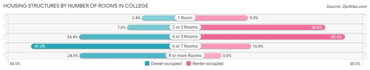 Housing Structures by Number of Rooms in College