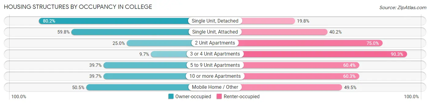 Housing Structures by Occupancy in College