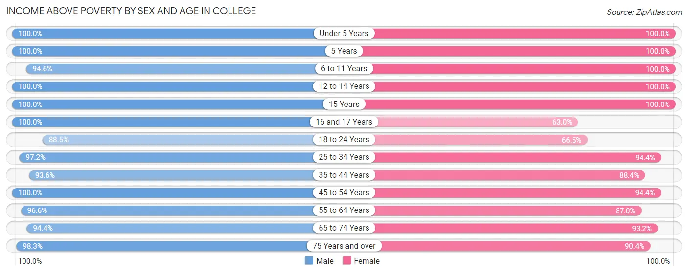 Income Above Poverty by Sex and Age in College