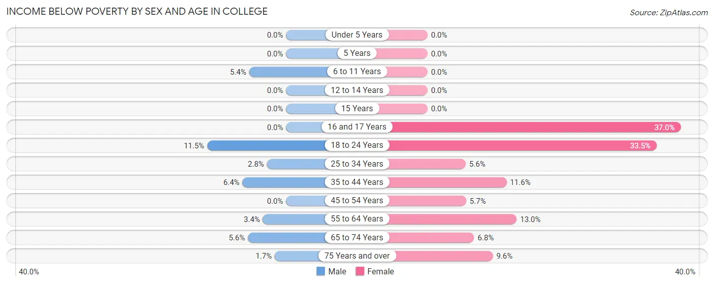 Income Below Poverty by Sex and Age in College
