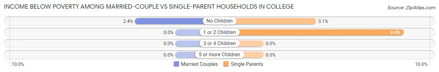 Income Below Poverty Among Married-Couple vs Single-Parent Households in College
