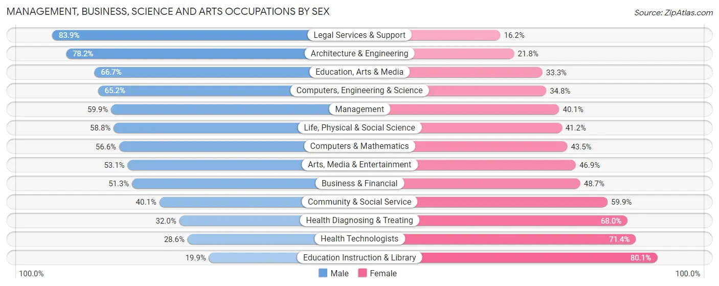 Management, Business, Science and Arts Occupations by Sex in College