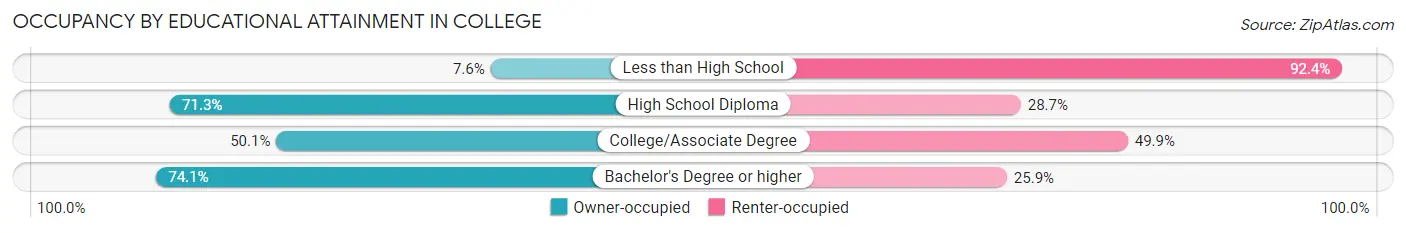 Occupancy by Educational Attainment in College