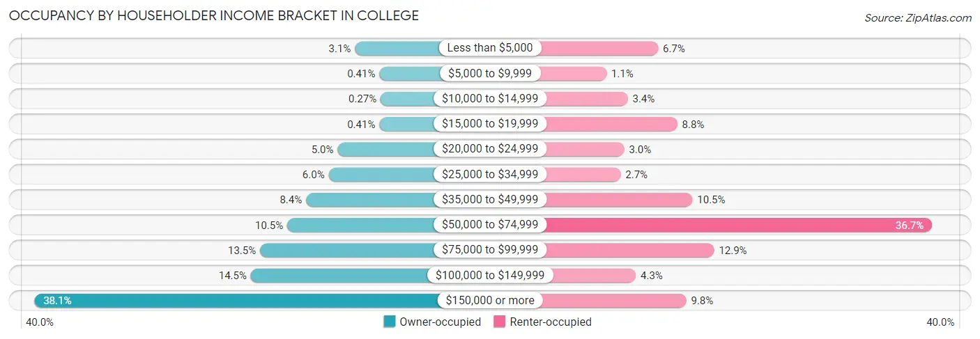 Occupancy by Householder Income Bracket in College