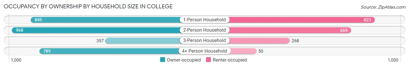 Occupancy by Ownership by Household Size in College