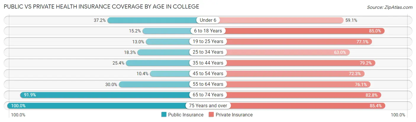 Public vs Private Health Insurance Coverage by Age in College