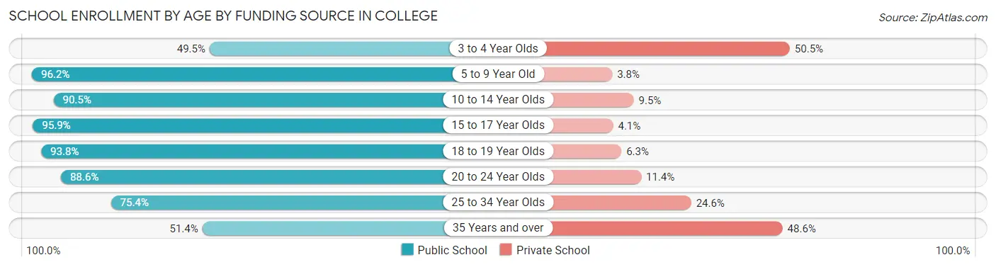 School Enrollment by Age by Funding Source in College