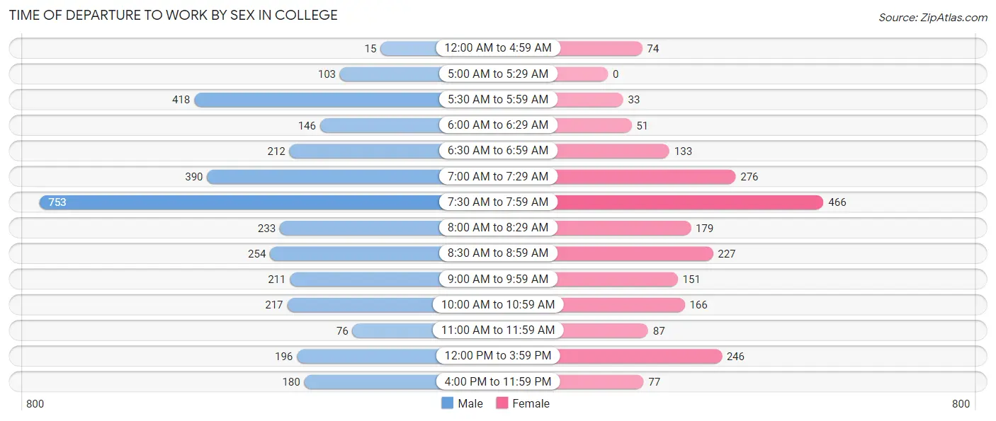Time of Departure to Work by Sex in College