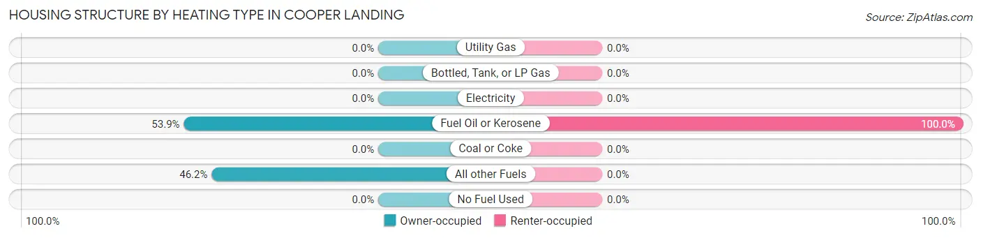 Housing Structure by Heating Type in Cooper Landing