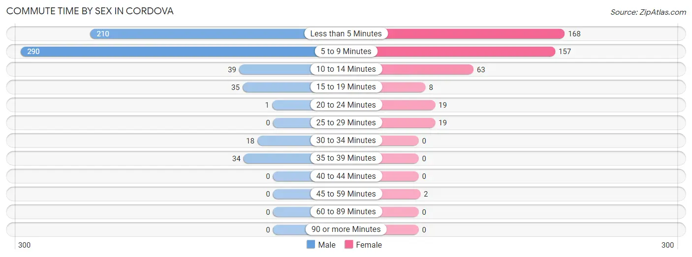 Commute Time by Sex in Cordova