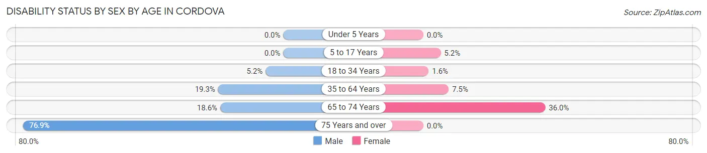 Disability Status by Sex by Age in Cordova