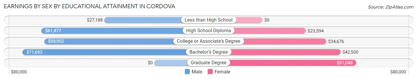 Earnings by Sex by Educational Attainment in Cordova