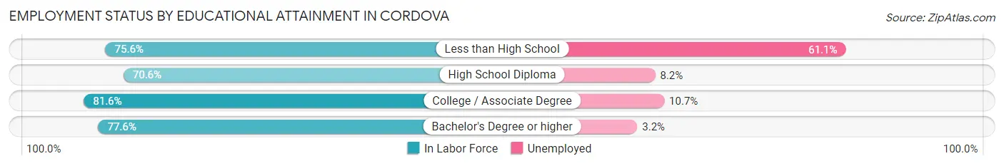 Employment Status by Educational Attainment in Cordova