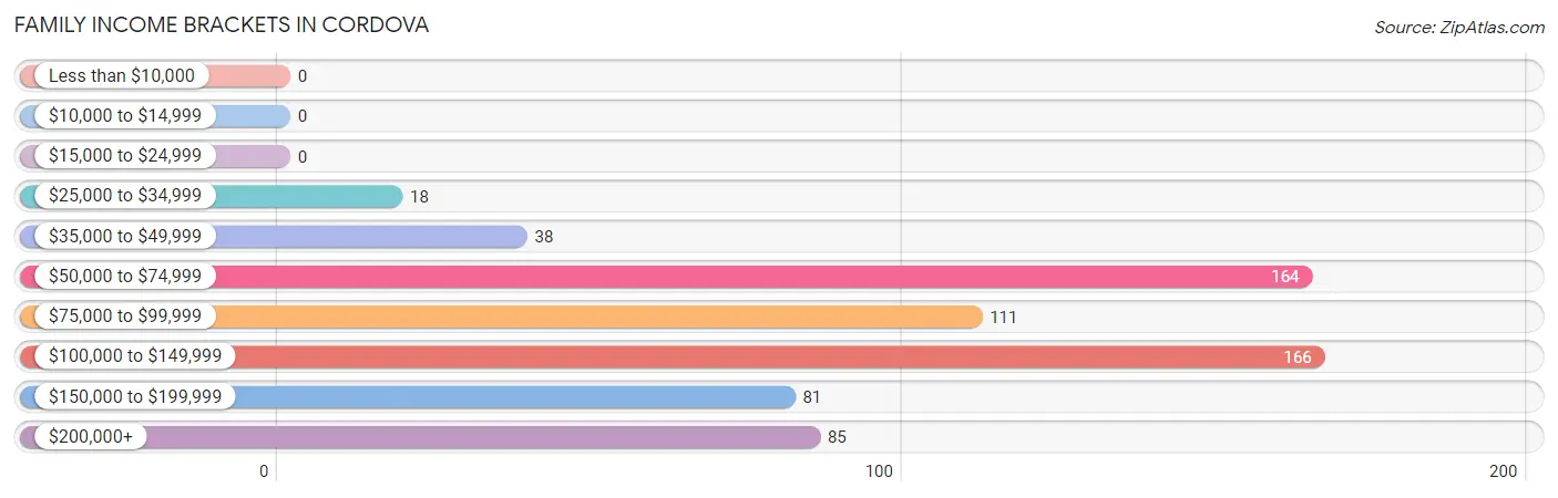 Family Income Brackets in Cordova