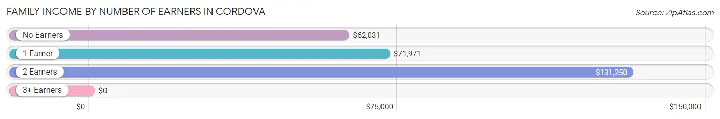 Family Income by Number of Earners in Cordova