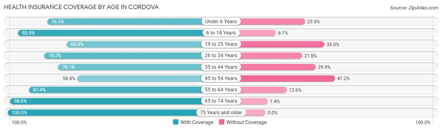 Health Insurance Coverage by Age in Cordova