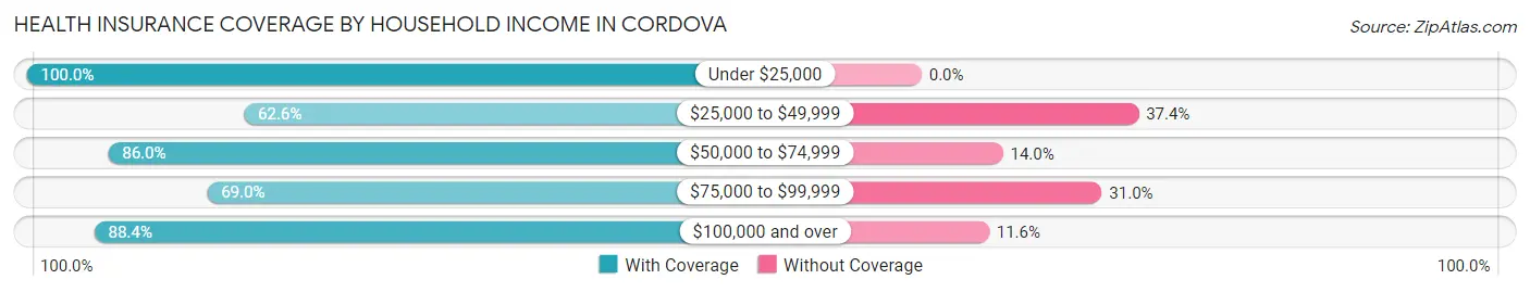 Health Insurance Coverage by Household Income in Cordova