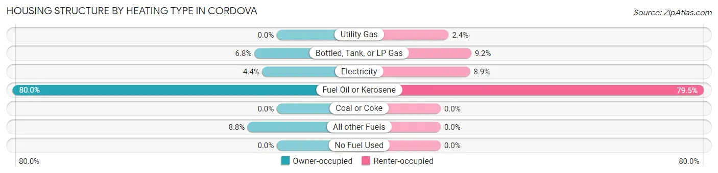 Housing Structure by Heating Type in Cordova