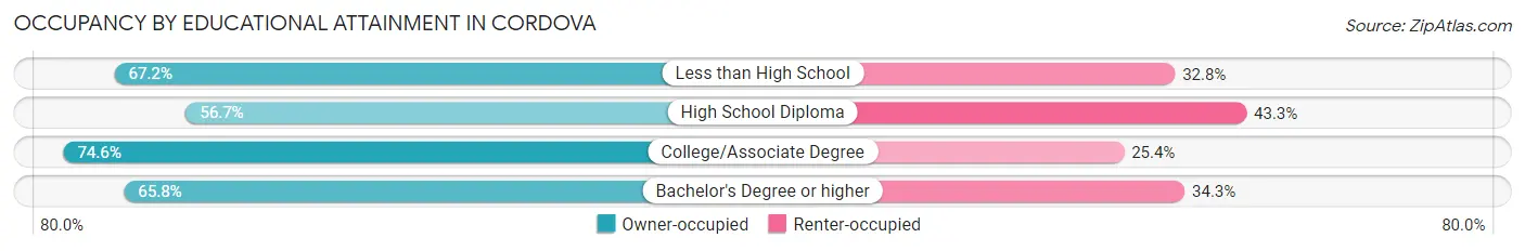 Occupancy by Educational Attainment in Cordova