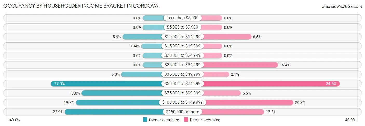 Occupancy by Householder Income Bracket in Cordova