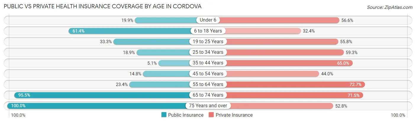 Public vs Private Health Insurance Coverage by Age in Cordova