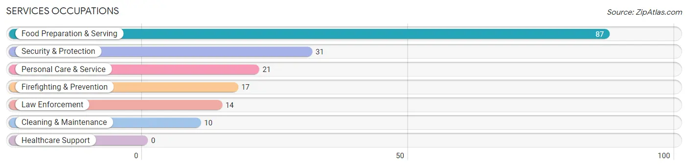 Services Occupations in Cordova