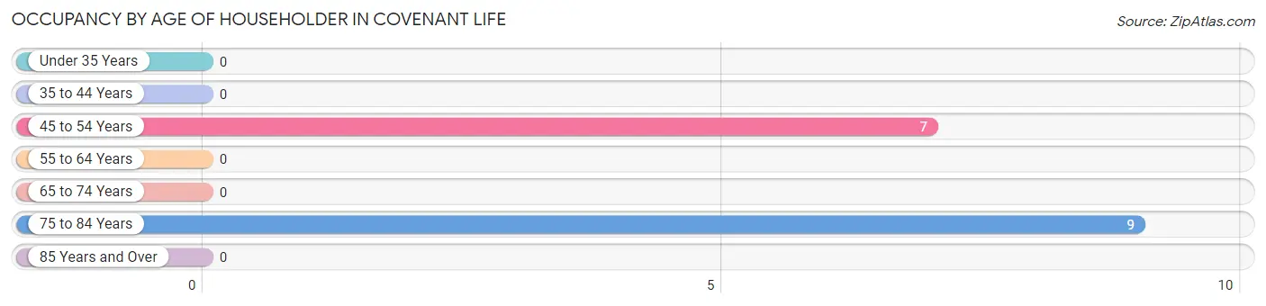 Occupancy by Age of Householder in Covenant Life