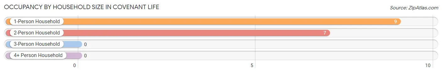 Occupancy by Household Size in Covenant Life
