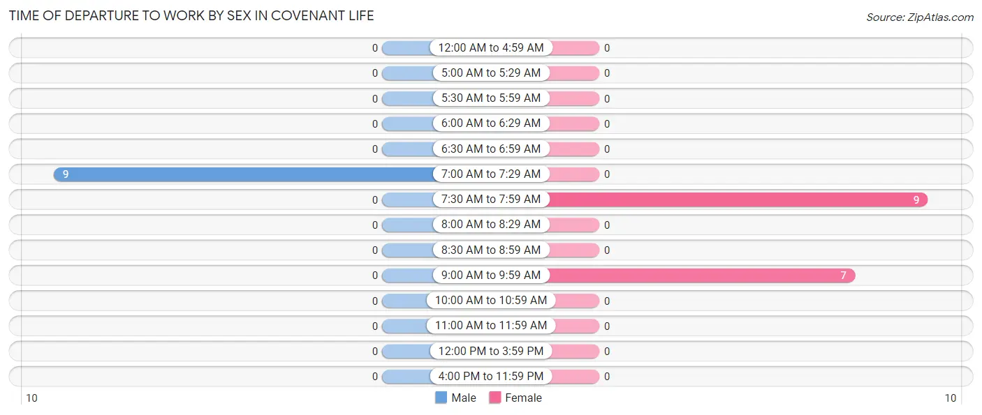 Time of Departure to Work by Sex in Covenant Life