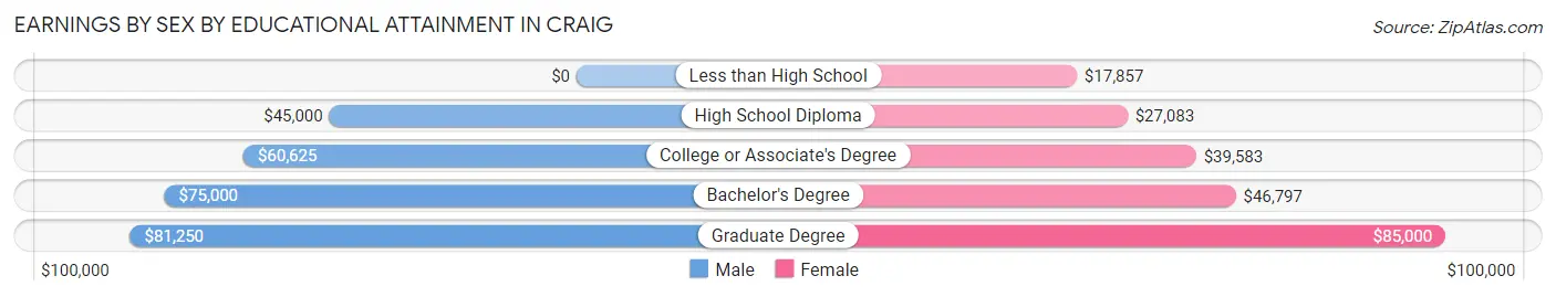 Earnings by Sex by Educational Attainment in Craig