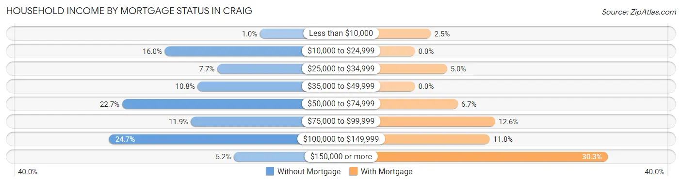 Household Income by Mortgage Status in Craig