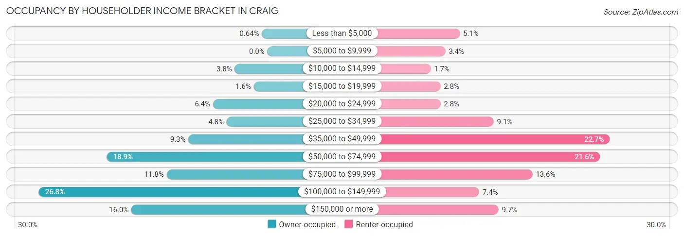 Occupancy by Householder Income Bracket in Craig