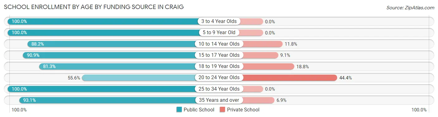 School Enrollment by Age by Funding Source in Craig