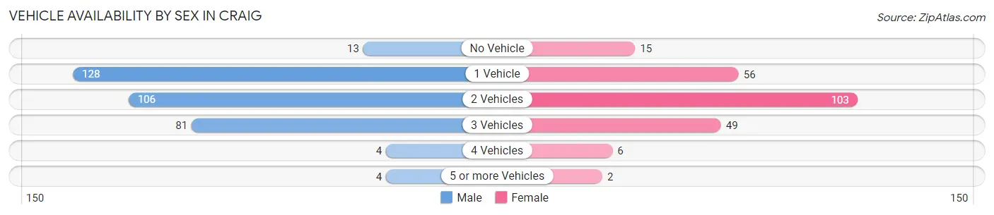 Vehicle Availability by Sex in Craig