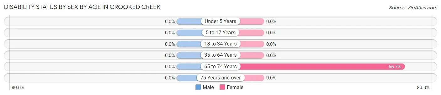 Disability Status by Sex by Age in Crooked Creek