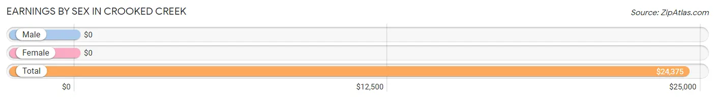 Earnings by Sex in Crooked Creek