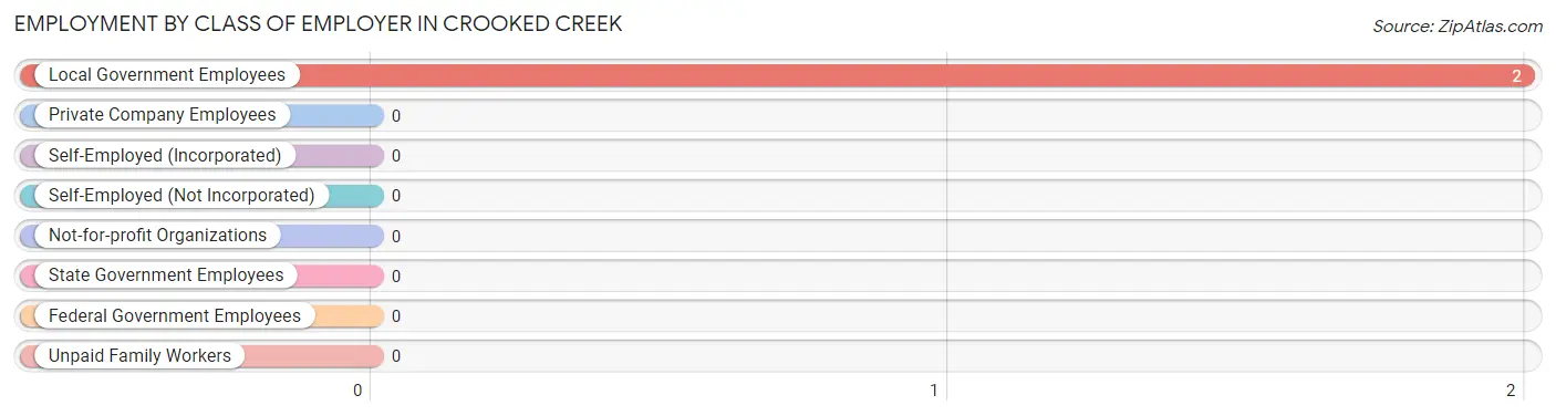 Employment by Class of Employer in Crooked Creek