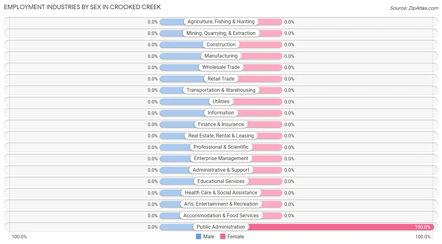 Employment Industries by Sex in Crooked Creek