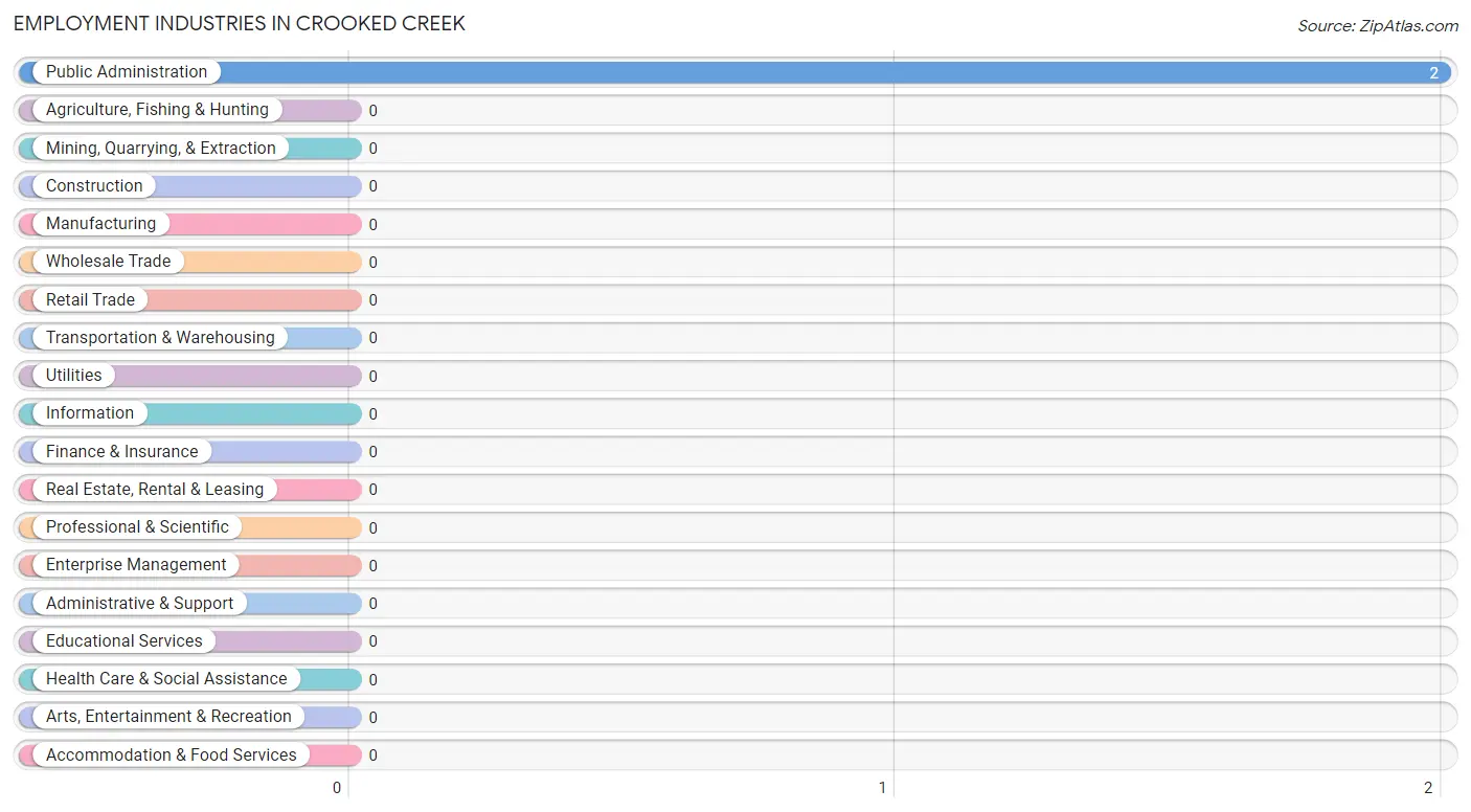 Employment Industries in Crooked Creek