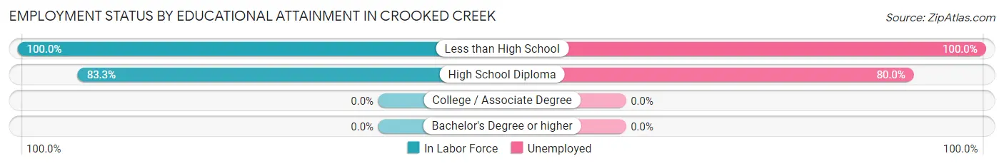 Employment Status by Educational Attainment in Crooked Creek
