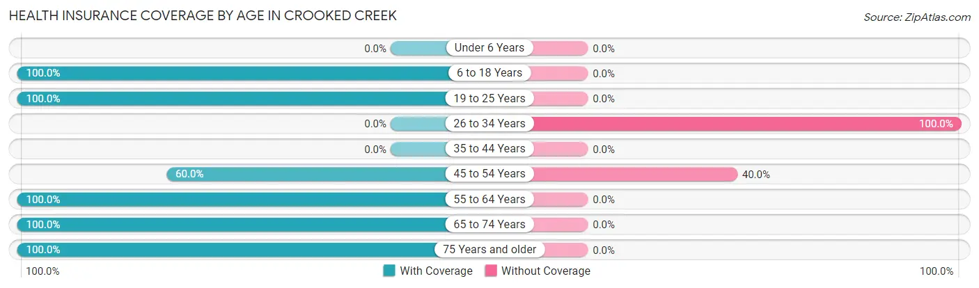 Health Insurance Coverage by Age in Crooked Creek